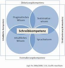 Eine Grafik, die die Schreibkompetenz in fünf Teilbereiche unterteilt: Textstrukturwissen, Sprachwissen, Formulierungskompetenz, inhaltliches Wissen und pragmatisches Wissen.