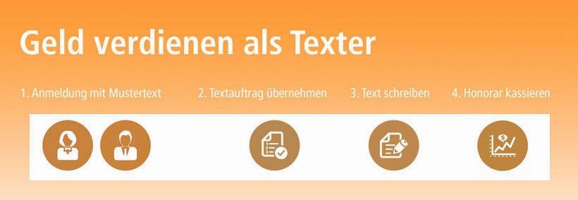 Eine Schritt-für-Schritt-Anleitung, wie man als Texter Geld verdienen kann.