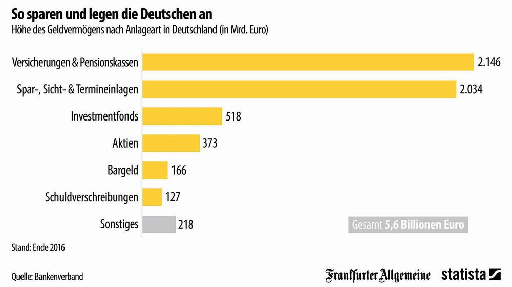 Eine Grafik zeigt, wie die Deutschen ihr Geld anlegen.