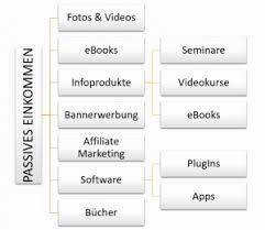 Eine Mindmap, die verschiedene Möglichkeiten des passiven Einkommens auflistet.