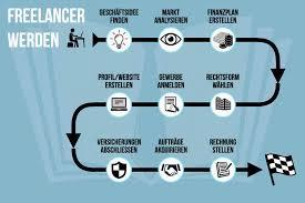 Eine Schritt-für-Schritt-Anleitung, um ein erfolgreicher Freelancer zu werden.