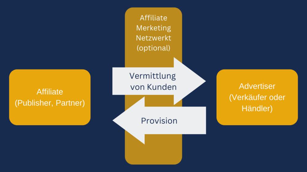 Eine vereinfachte Darstellung des Affiliate-Marketings, bei der ein Affiliate (Publisher oder Partner) für die Vermittlung von Kunden an einen Advertiser (Verkäufer oder Händler) eine Provision erhält.