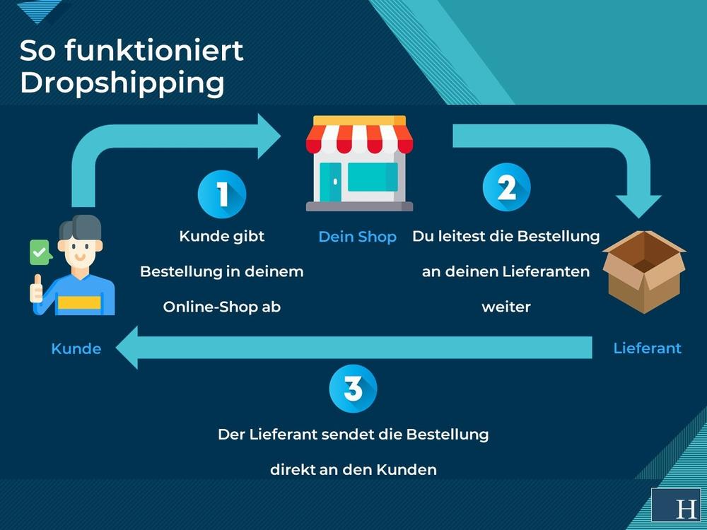 Eine grafische Darstellung des Dropshipping-Prozesses, bei dem ein Kunde in einem Online-Shop bestellt, der die Bestellung dann an einen Lieferanten weiterleitet, der die Bestellung direkt an den Kunden versendet.