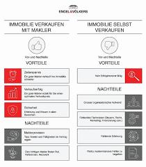 Eine Gegenüberstellung der Vor- und Nachteile des Verkaufs einer Immobilie mit oder ohne Makler.