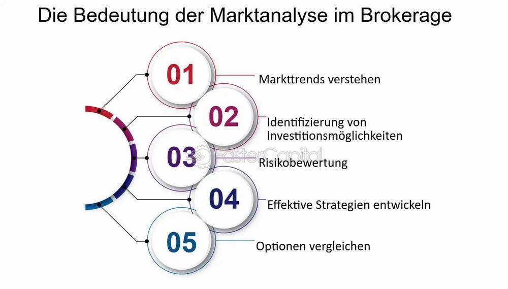 Eine Mindmap, die die Bedeutung der Marktanalyse im Brokerage zusammenfasst.