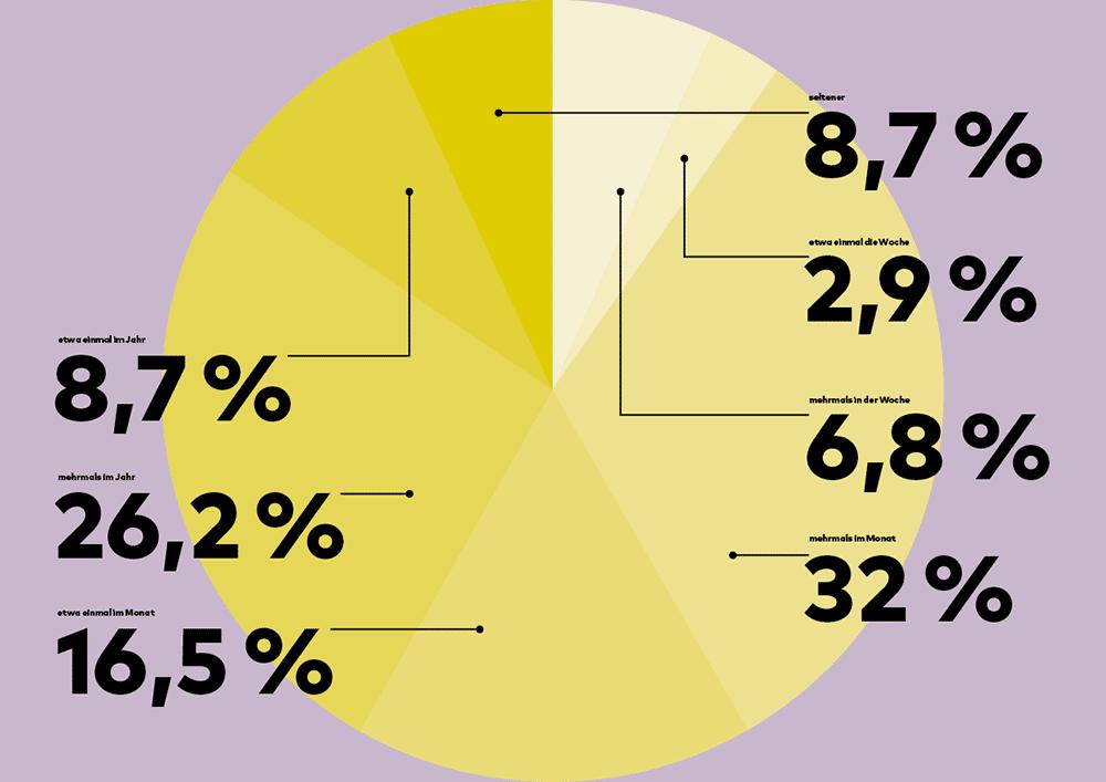 Eine gelbe Kreisgrafik zeigt, wie oft Menschen in Deutschland ins Kino gehen.