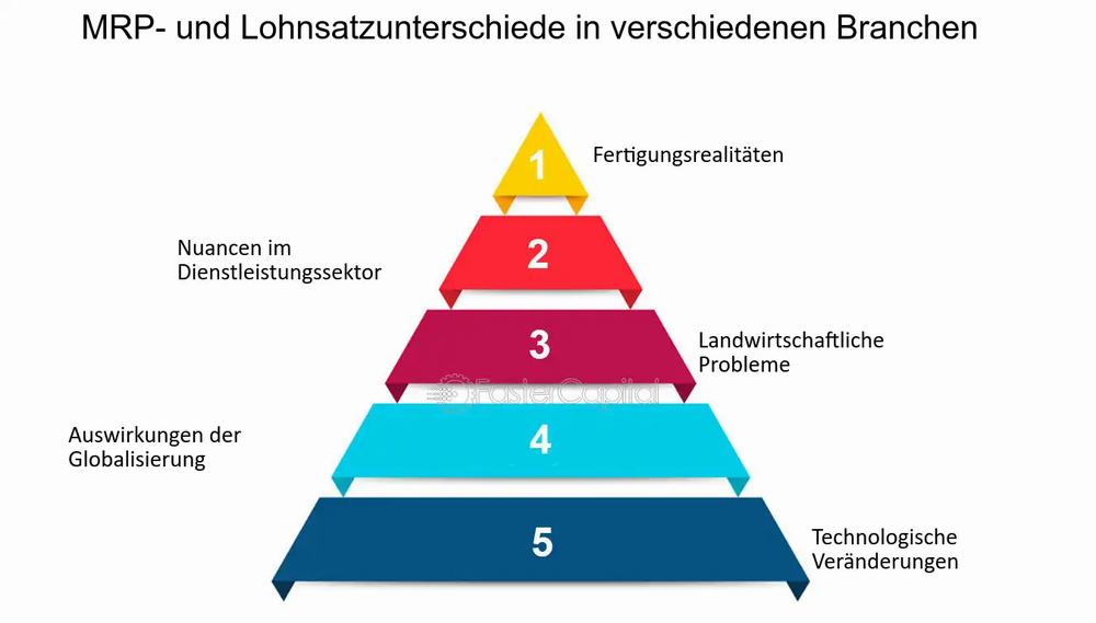 Eine Pyramide mit fünf Ebenen, die verschiedene Herausforderungen für die Produktionsplanung und -steuerung in verschiedenen Branchen darstellt.