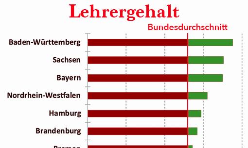 Diese Grafik zeigt die durchschnittlichen Lehrergehälter in deutschen Bundesländern.