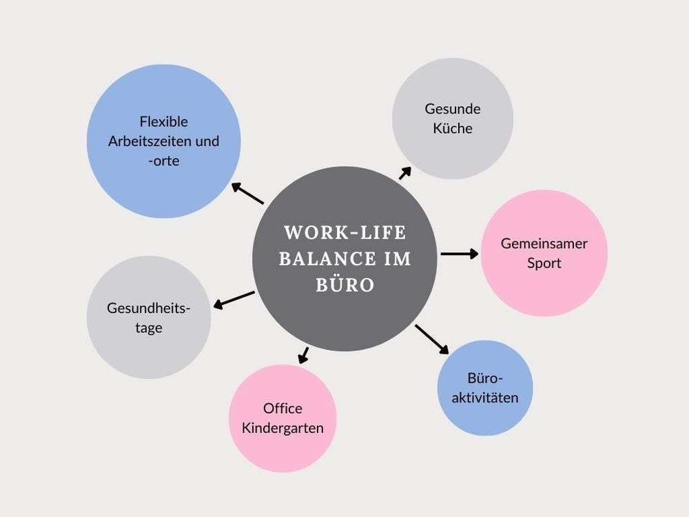 Work-Life-Balance im Büro: Maßnahmen zur Vereinbarkeit von Beruf und Familie.