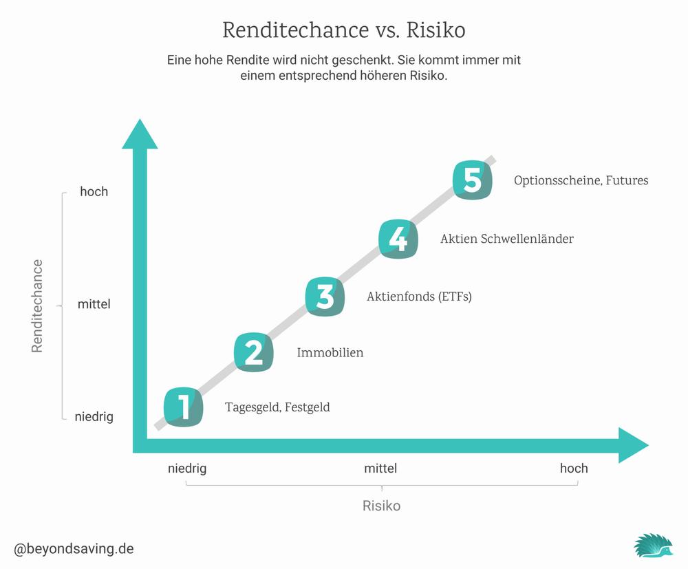 Eine Grafik, die die Renditechancen verschiedener Anlageformen gegenüberstellt.