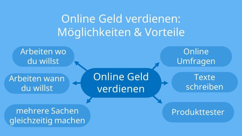 Eine Mindmap mit verschiedenen Möglichkeiten, um online Geld zu verdienen.