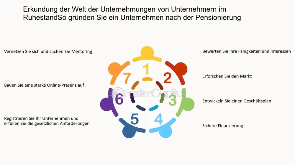 Eine Infografik mit sieben Schritten, die Unternehmern bei der Gründung eines Unternehmens nach der Pensionierung helfen soll.