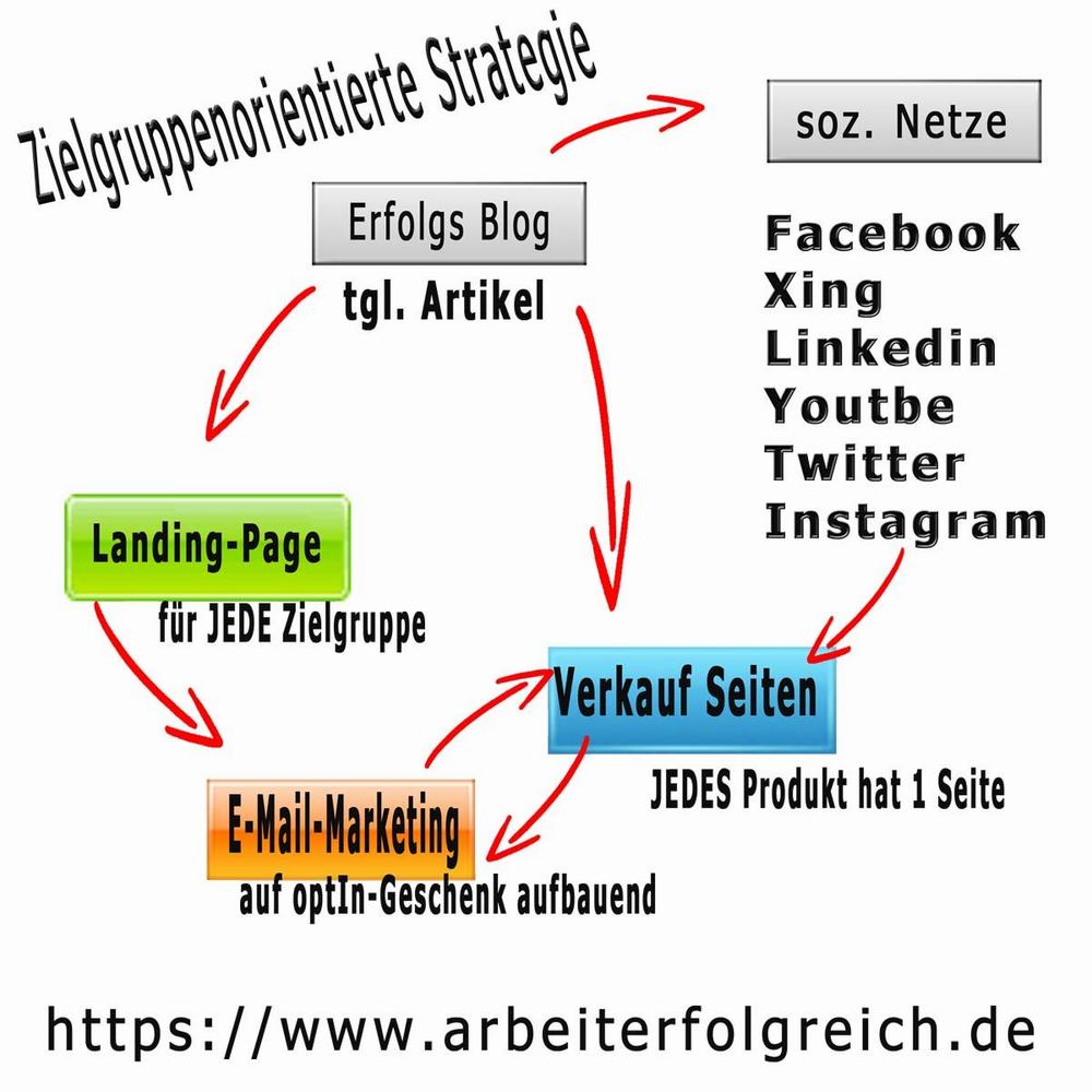 Eine visuelle Darstellung einer zielgruppenorientierten Strategie, die verschiedene Kanäle wie Blogs, soziale Medien, Landingpages und E-Mail-Marketing umfasst, um Kunden zu erreichen und zu binden.