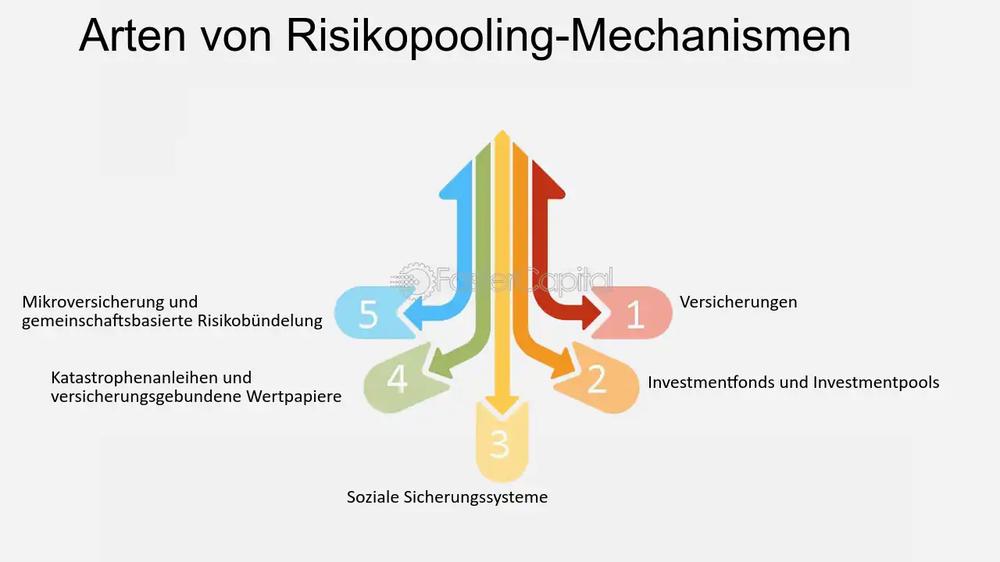 Eine Mindmap, die verschiedene Arten von Risikopooling-Mechanismen zeigt.