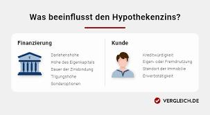 Eine deutsche Übersetzung der Bildbeschreibung könnte lauten:

Eine Infografik, die zeigt, welche Faktoren den Hypothekenzins beeinflussen.