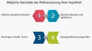 Eine deutsche Übersetzung der Beschreibung könnte lauten: „Eine Grafik, die vier mögliche Nachteile einer Hypothekenrefinanzierung auflistet: höhere Gesamtzinskosten, Abschlusskosten und -gebühren, niedrigere Kreditwürdigkeit und Risiko einer Zwangsvollstreckung.